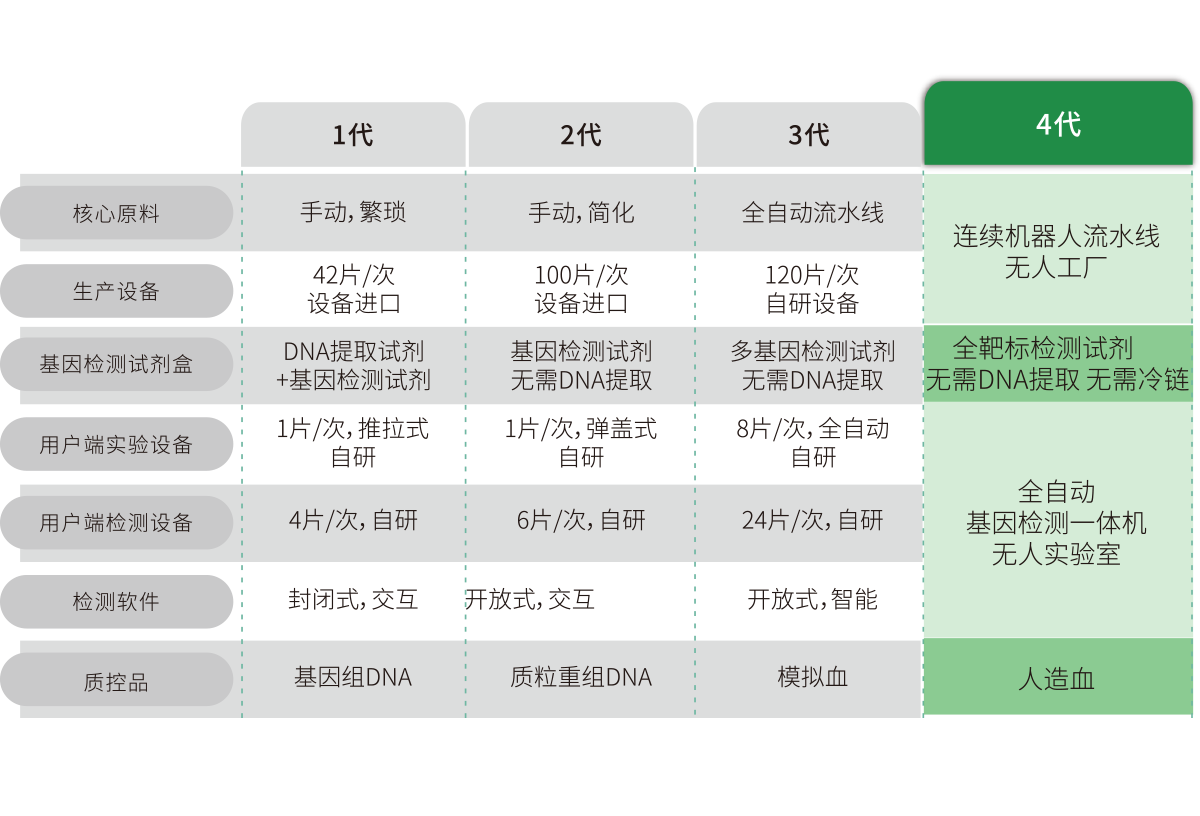 突破多基因多指標檢測，不斷擴展檢測靶標